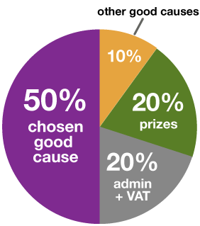 Ticket allocation pie chart